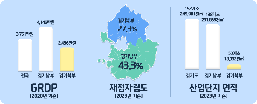 GRDP(2020년 기준) 전국 3,751만 원 / 경기남부 4,146만 원 / 경기북부 2,496만 원, 재정자립도(2023년 기준) 경기북부 27.7%, 경기남부 43,3%, 사업체수(2021년 기준) 전국 6,079천개, 경기남부 1,102개, 경기북부 380천 개